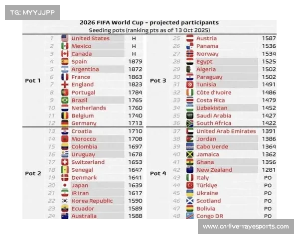 世界杯已确定28支参赛队，11月比赛日将再决出14席