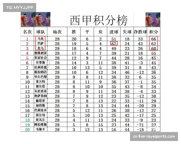 积分榜形势：巴萨46分领跑，皇马42分紧随，马竞37分第三